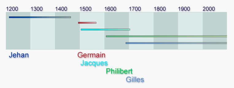 Ligne du temps des lignées Castagne, de 1200 à aujourd'hui